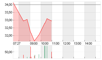 STROEER SE + CO. KGAA Chart