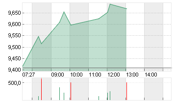 THYSSENKRUPP AG O.N. Chart