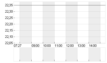 DEUTSCHE WOHNEN SE INH Chart