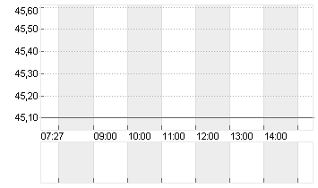 PSI SOFTWARE SE NA O.N. Chart