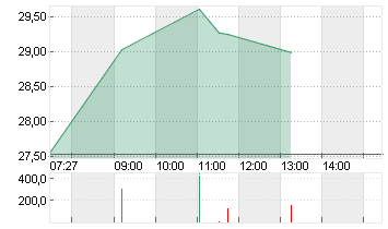 JENOPTIK AG  NA O.N. Chart