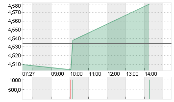 TEAMVIEWER SE  INH O.N. Chart