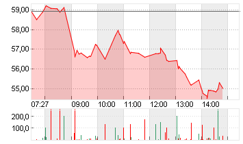 RENK GROUP AG INH O.N. Chart