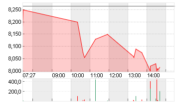 SCHAEFFLER AG NA O.N. Chart