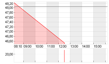 DEUTSCHE POST AG NA O.N. Chart