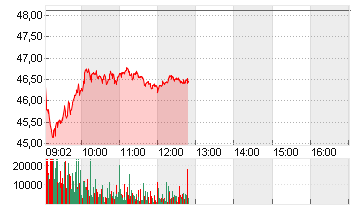 DEUTSCHE POST AG NA O.N. Chart