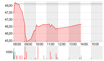 DEUTSCHE POST AG NA O.N. Chart