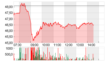 DEUTSCHE POST AG NA O.N. Chart