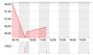 DEUTSCHE POST AG NA O.N. Chart