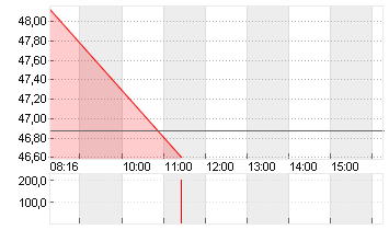 DEUTSCHE POST AG NA O.N. Chart