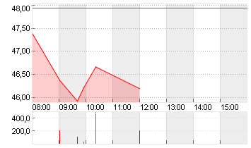 DEUTSCHE POST AG NA O.N. Chart