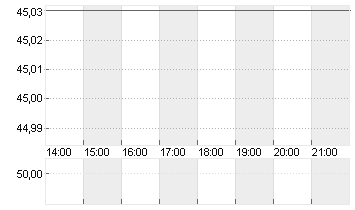 DEUTSCHE POST AG NA O.N. Chart