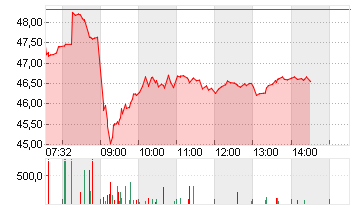 DEUTSCHE POST AG NA O.N. Chart