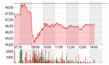 DEUTSCHE POST AG NA O.N. Chart
