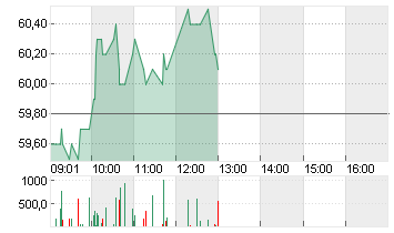 DKSH HOLDING AG NA.SF-,10 Chart