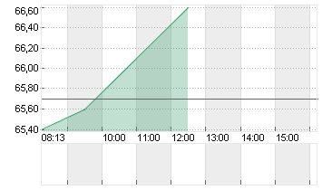 DKSH HOLDING AG NA.SF-,10 Chart
