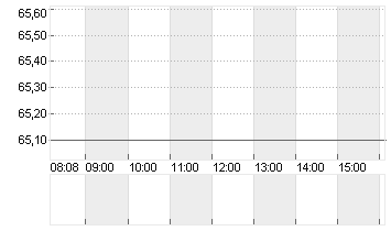 DKSH HOLDING AG NA.SF-,10 Chart