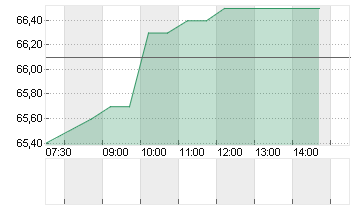 DKSH HOLDING AG NA.SF-,10 Chart