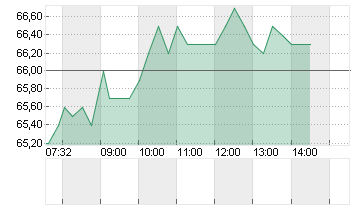 DKSH HOLDING AG NA.SF-,10 Chart