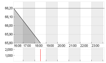 DKSH HOLDING AG NA.SF-,10 Chart