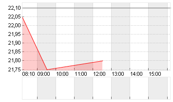 DEUTSCHE WOHNEN SE INH Chart