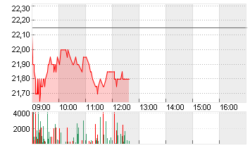 DEUTSCHE WOHNEN SE INH Chart