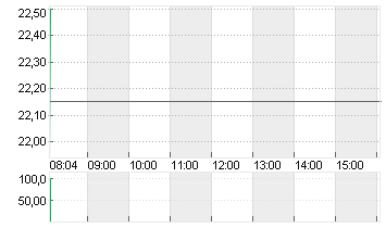 DEUTSCHE WOHNEN SE INH Chart