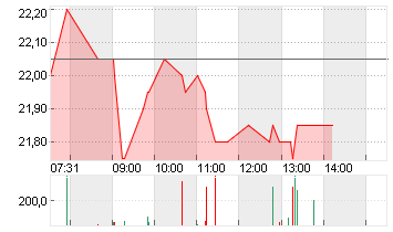 DEUTSCHE WOHNEN SE INH Chart