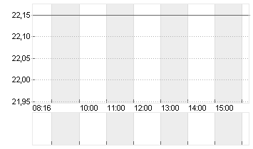 DEUTSCHE WOHNEN SE INH Chart