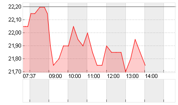 DEUTSCHE WOHNEN SE INH Chart