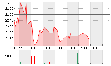 DEUTSCHE WOHNEN SE INH Chart