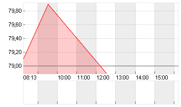 EINHELL GERMANY VZO O.N. Chart
