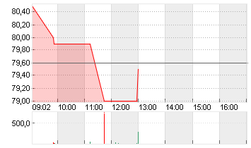 EINHELL GERMANY VZO O.N. Chart
