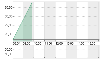 EINHELL GERMANY VZO O.N. Chart