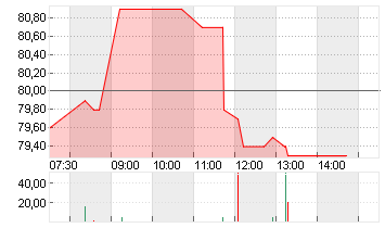 EINHELL GERMANY VZO O.N. Chart