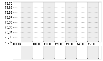 EINHELL GERMANY VZO O.N. Chart
