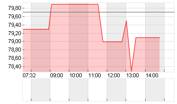 EINHELL GERMANY VZO O.N. Chart