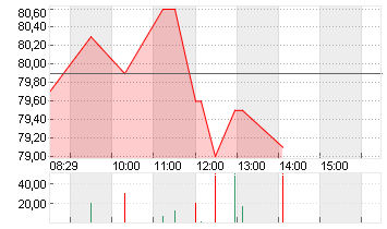 EINHELL GERMANY VZO O.N. Chart