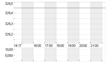 FEDEX CORP.        DL-,10 Chart