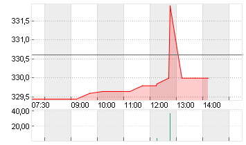 FEDEX CORP.        DL-,10 Chart