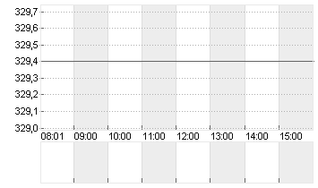 FEDEX CORP.        DL-,10 Chart