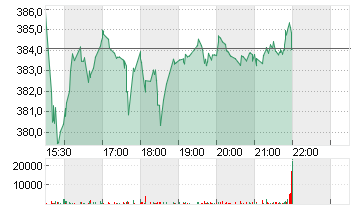 FEDEX CORP.        DL-,10 Chart