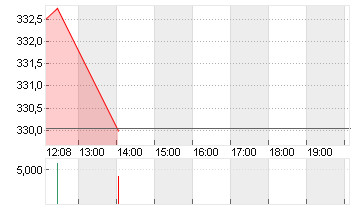 FEDEX CORP.        DL-,10 Chart
