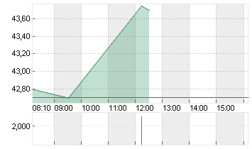 FIELMANN GROUP AG O.N. Chart