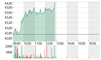 FIELMANN GROUP AG O.N. Chart