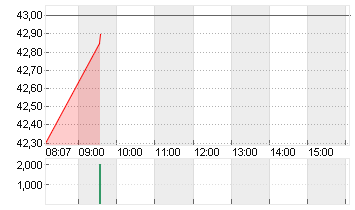 FIELMANN GROUP AG O.N. Chart