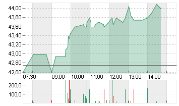 FIELMANN GROUP AG O.N. Chart