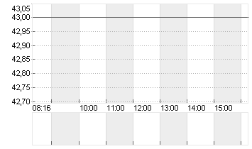 FIELMANN GROUP AG O.N. Chart