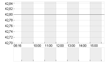 FIELMANN GROUP AG O.N. Chart