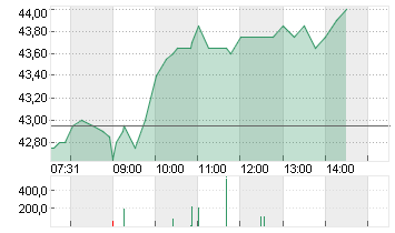 FIELMANN GROUP AG O.N. Chart